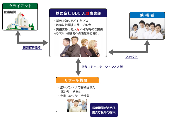 医師招聘のまでの組織図